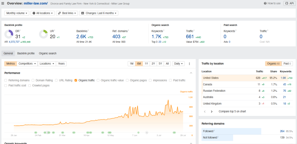 Ahrefs Results -5